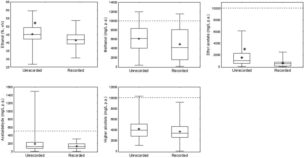 Comparison of measured content of volatiles in unrecorded and recorded spirits. *p < 0.05; ------------ AMFORA limit; - median, + mean; □ 25%-75%; I 1%-99%.