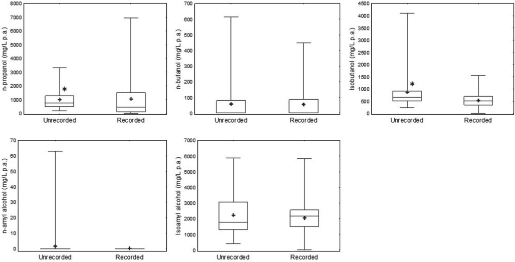 Comparison of measured content of individual higher alcohols in unrecorded and recorded spirits *p < 0.05; ------------ AMFORA limit; - median, + mean; □ 25%-75%; I 1%-99%.