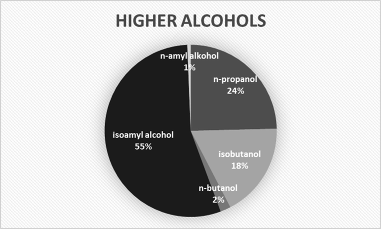 Share of the average content of individual higher alcohols in the total average content of higher alcohols.