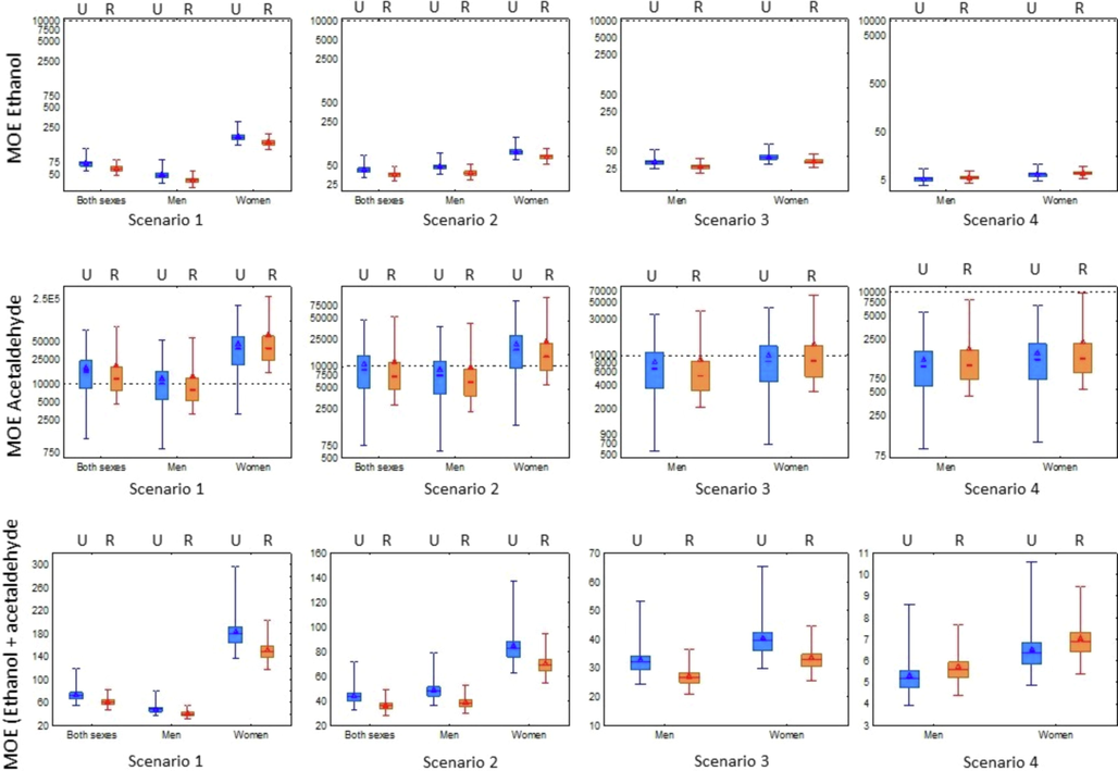 Comparison of margin of exposure (MOE) of carcinogenic volatiles in unrecorded (U) and recorded (R) spirits. ------------ cut-off point; - median, Δ - mean; □ 25%-75%; I 1%-99%.