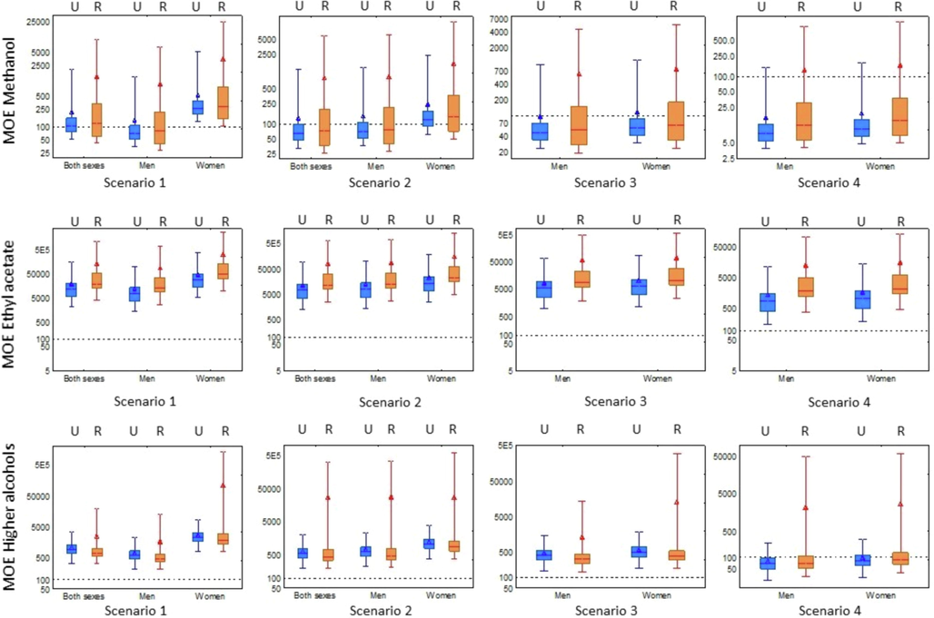 Comparison of margin of exposure (MOE) of non-carcinogenic volatiles in unrecorded (U) and recorded (R) spirits. ------------ cut-off point; - median, Δ - mean; □ 25%-75%; I 1%-99%.