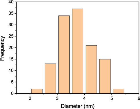 Palladium nanoparticles size distribution of 3.