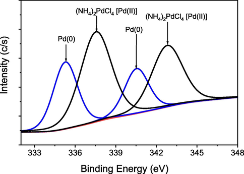 XPS image of Pd(0) in 3.