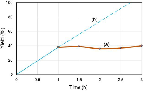 Heterogeneity of [Fe3O4@SiNSB-Pd] 3.