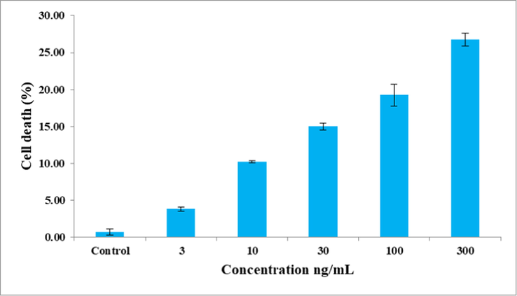 Cytotoxic effect of C. maxima seeds extract against 3T3-L1 cells. Values are the mean of triplicates.