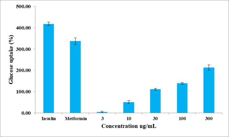 Effect of C. maxima seeds extract on glucose utilization in 3T3-L1 cell lines. Values are the mean of triplicates.