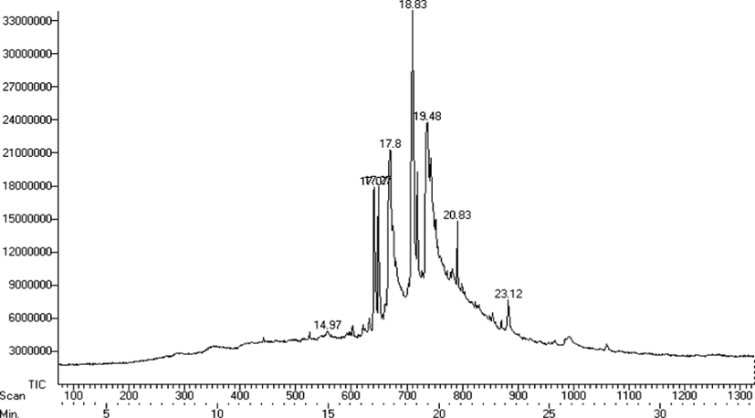 GC–MS chromatogram of C. maxima seeds extract.