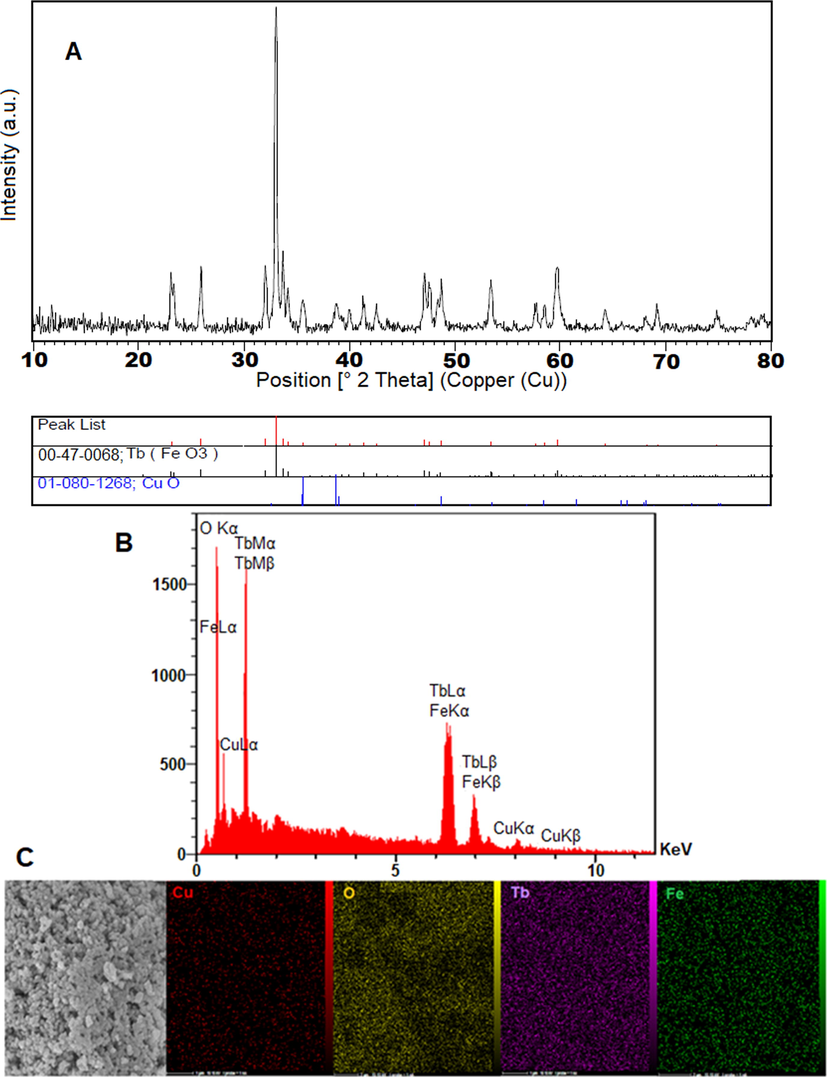 A) XRD Pattern of TbFeO3/CuO, B) EDS spectrum and C) map of TbFeO3/CuO nanocomposite.