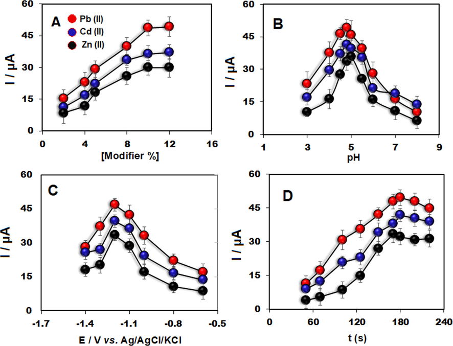 Anodic peak currents for 110 μg/L Zn(II), Cd(II) and Pb(II) obtained by SWASV as the function of A) modifier%, B) pH, C) accumulation potential and D) accumulation time at the TbFeO3/CuO/CPE (n = 3).