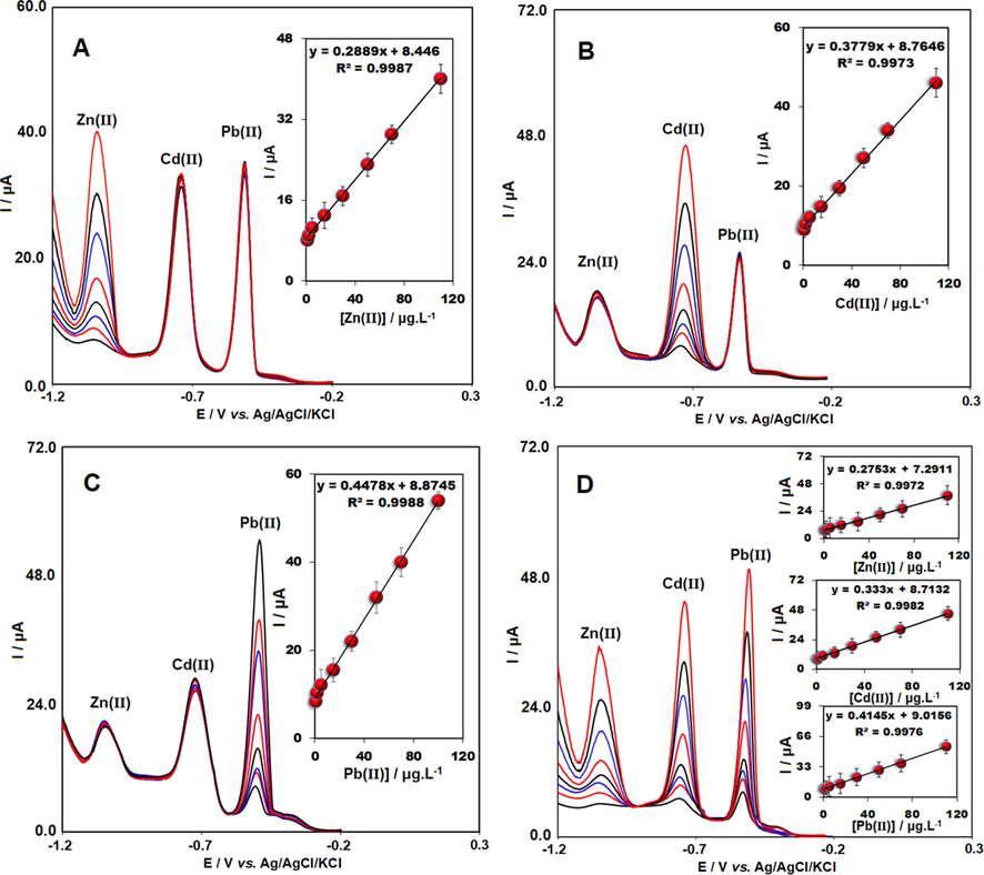 Voltammograms of SWASV for determination of different concentrations of A) Zn(II), B) Cd(II) and C) Pb(II) (0.9–110 μg/L) in the presence of fixed concentration of other two ions at TbFeO3/CuO/CPE. Insets: Ip vs. difference concentration of analytes. D) Voltammograms of SWASV for simultaneous determination of Zn(II), Cd(II) and Pb(II) at TbFeO3/CuO/CPE in 0.5 M ABS (pH 4.8). From bottom to top, 0.9, 2.0, 5.0, 15.0, 30.0, 50.0, 70.0 and 110.0 μg/L for Zn(II), Cd(II) and Pb(II). Insets: the corresponding calibration curves of Zn(II), Cd(II) and Pb(II) (n = 3).