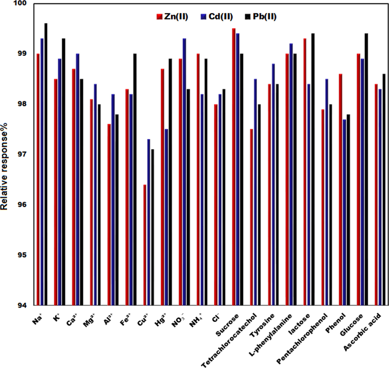 The relative signals of TbFeO3/CuO/CPE in the presence of 10.0 μg/L of Zn(II), Cd(II) and Pb(II) and other interfering compounds.