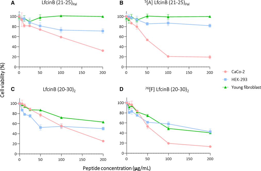 Cytotoxic effect of A. Palindromic peptide LfcinB (21–25)Pal, B. Palindromic modified peptide 5[A] LfcinB (21–25)Pal, C. Dimeric peptide LfcinB (20–30)2 and D. Dimeric modified peptide 26[F] LfcinB (20–30)2 against CaCo-2, HEK-293, and fibroblast cell lines. The cells were treated with the peptides for 2 h at 37 °C. The data represent the mean ± SD (n = 3). 2-way ANOVA and Sidak’s multiple comparisons test were used, p ≤ 0.05, showing a) statistically significant differences between CaCo-2 and HEK-293, and b) statistically significant differences between CaCo-2 and fibroblast.