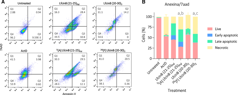 A. Dot-plots of flow cytometry assay in presence of Annexin V and 7AAD fluorophores B. Histogram of percentage of cell events related to live, early, late apoptotic or necrotic population. CaCo-2 cells were treated with palindromic and dimeric peptides in their IC50 concentration. Negative control: untreated cells, vehicle DMEM; dead control: ActD. The data represent the mean ± SE (n = 3). 2-way ANOVA and Sidak’s multiple comparisons test were used, p ≤ 0.05. a) Statistically significant differences of the live population with positive control (ActD). b) Statistically significant differences of the live population with LfcinB (21–25)Pal. c) Statistically significant differences of the live population with LfcinB (20–30)2.