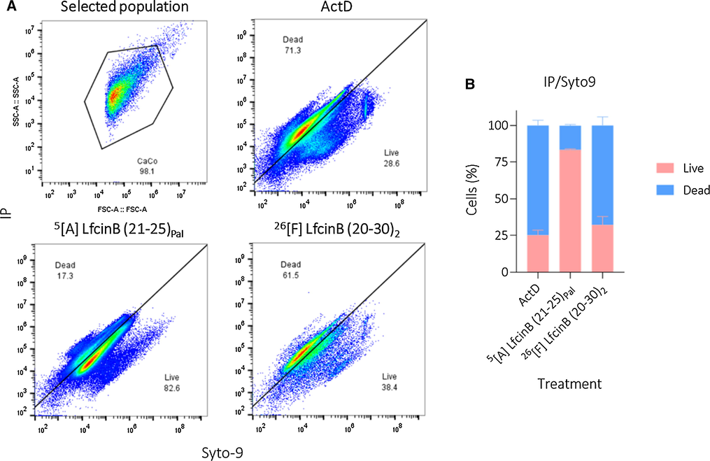 A. Dot-plots of flow cytometry assay in the presence of PI and SYTO9 fluorophores B. Histogram of percentage of cell events related to live or dead population. CaCo-2 cells were treated with modified palindromic and dimeric peptide at their IC50 concentration. Positive control: Actinomycin-D. The data represent the mean ± SE (n = 3). 2 way ANOVA and Sidak’s multiple comparisons test were used, p ≤ 0.05. a) Statistically significant differences of the dead population with positive control (ActD). b) Statistically significant differences of the dead population with 5[A] LfcinB (21–25)Pal.