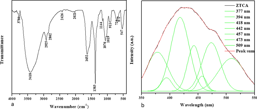 Spectral analysis of CuO-TiO2-Chitosan-Berbamine nanocomposites. FTIR Transmittance vs wavenumber chart of ZnO-TiO2-Chitosan-Amygdalin nanocomposites derived from infrared analysis (a). Photoluminescence spectra for ZnO-TiO2-Chitosan-Amygdalin nanocomposites at room temperature (b).