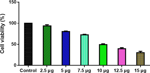 ZnO-TiO2-Chitosan-Amygdalin nanocomposites cause cytotoxicity in MOLT-4 cells. MOLT-4 cell lines were treated with different concentrations (2.5 – 1.5 µg/ml) of ZnO-TiO2-Chitosan-Amygdalin nanocomposites for 24 h. The cells were subjected to an MTT assay and the values were depicted as ± SD of three individual experiments.