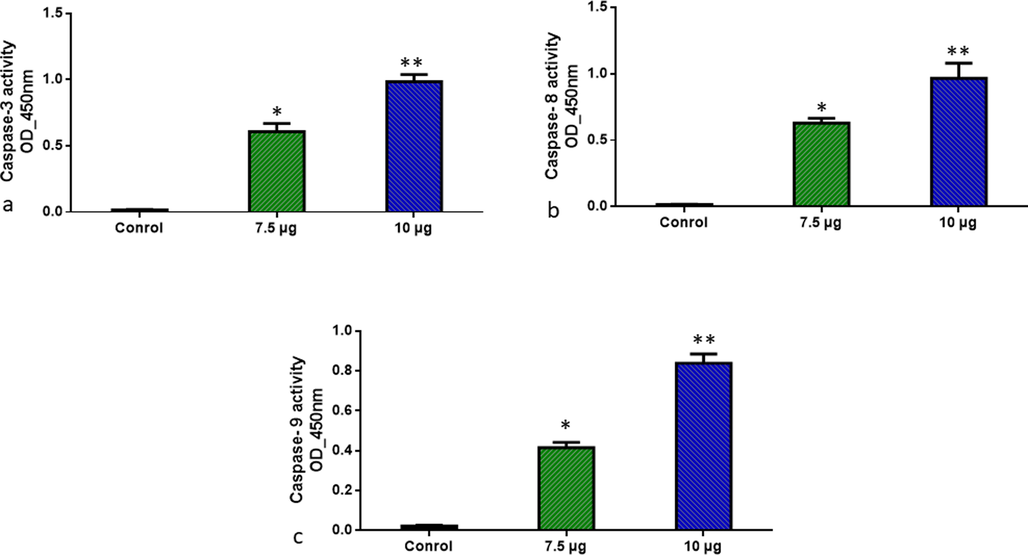 ZnO-TiO2-Chitosan-Amygdalin nanocomposites induced pro-apoptotic response Caspase-3, 8, and 9 in the MOLT-4 cell line. The colorimetric quantification of active Caspase-3, 8, and 9 in MOLT-4 cell line after 24-h treatment of 7.5 and 10 µg/ml concentration of ZnO-TiO2-Chitosan-Amygdalin nanocomposites. The data were presented as activity of caspase –3, 8, and 9 enzymes and mean ± SEM. n = 6, *p < 0.05 compared to the “Control” group and **p < 0.005 compared to the “Control” group.