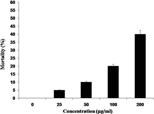 Toxicity of TCLs. Percentages of mortality brine shrimp nauplii treated with different concentrations of TCLs after a 24-hour exposure. Data are expressed in mean ± S. D.; p < 0.05.