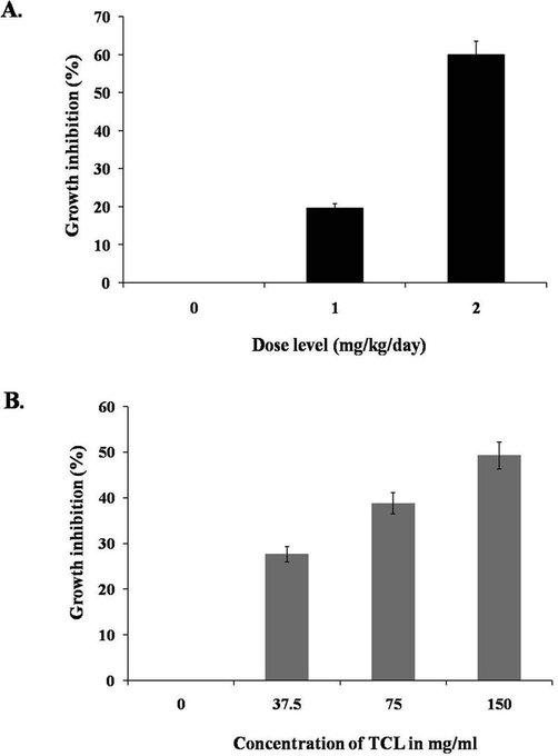 Growth inhibition of EAC cells from mice treated with TCLs. Data are expressed in mean ± S.D (n = 6); p < 0.05. Dose-dependent growth inhibition of TCLs-treated EAC cells cultured in DMEM media for 48 h. Data are expressed in mean ± S.D. (n = 3); p < 0.05.