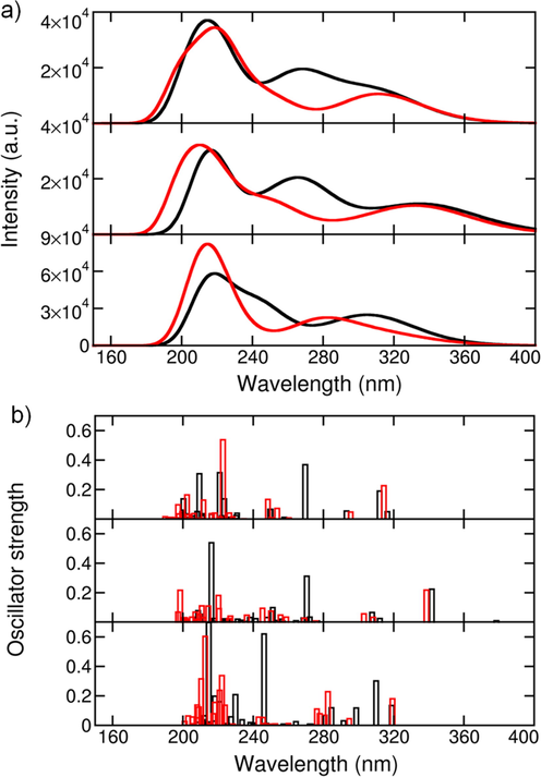 a) The UV–visible absorbance spectra of the three sensors in the unbound-(black) and Zn2+-bound states (red) and the stacked conformation, b) The oscillator strength of the different excited states of the three sensors.