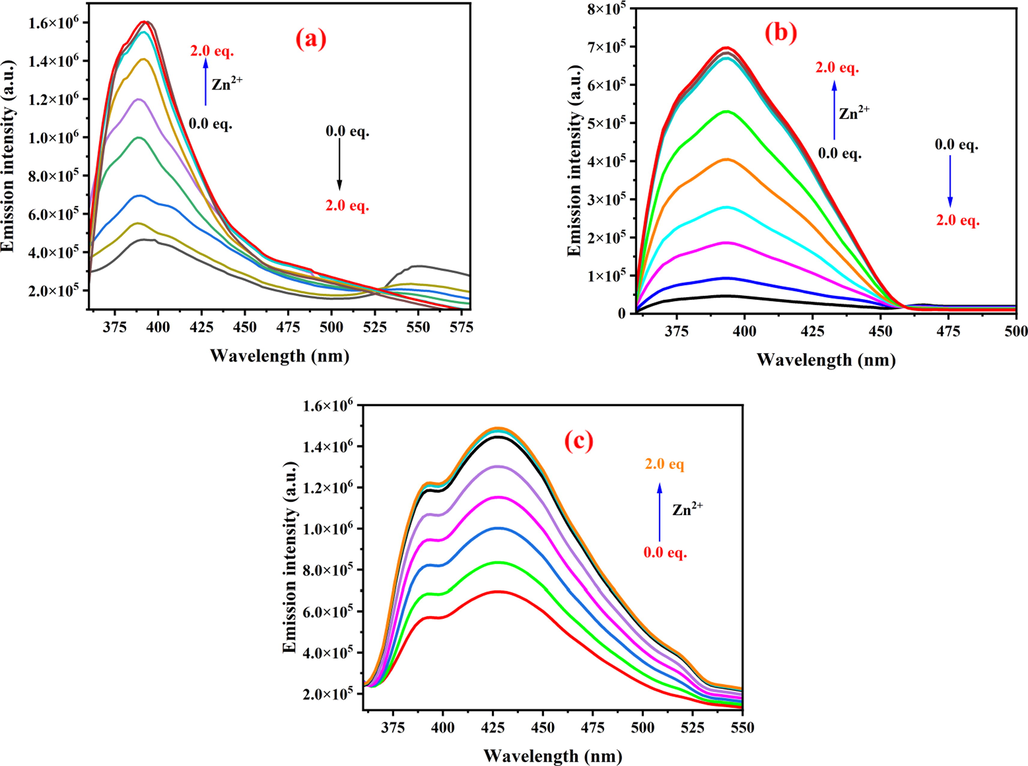 The emission spectra of sensors 1–3 (50 µM in CH3CN): a) 1 (λex = 350 nm), b) 2 (λex = 350 nm), and c) 3 (λex = 350 nm) upon addition of 0.0–2.0 equiv. of Zn2+ (50 µM in HEPES buffer, pH = 7.4).