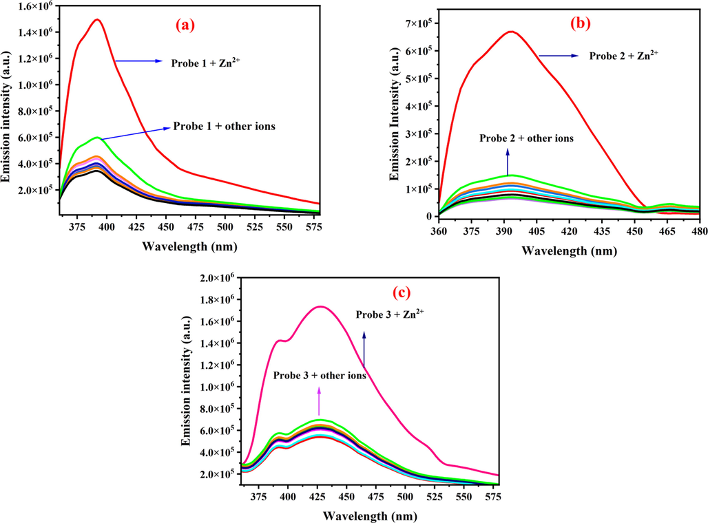 The fluorescence response of sensors 1–3 (50 µM in CH3CN): a) 1 (λex = 350 nm), b) 2 (λex = 350 nm), and c) 3 (λex = 350 nm) upon addition of various individual metal ions (50 µM) and Zn2+ (50 µM) in HEPES buffer, pH = 7.4.