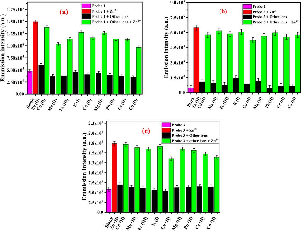 The fluorescence response of sensors 1–3 (50 µM in CH3CN): a) 1 (λex = 350 nm), b) 2 (λex = 350 nm), and c) 3 (λex = 350 nm) upon addition of various individual metal ions (50 µM) and Zn2+ (50 µM) in HEPES buffer, pH = 7.4.