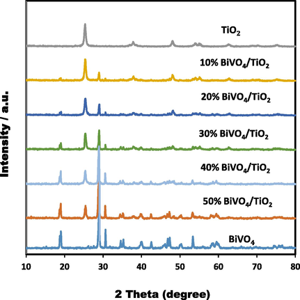 XRD patterns of different ratios of BiVO4/TiO2 with BiVO4 and anatase TiO2.