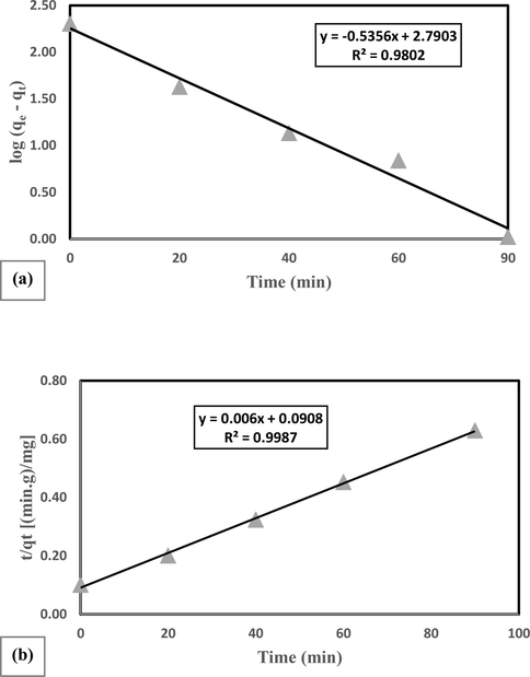 Plots of the applications of a) the pseudo-first-order kinetic model and b) the pseudo-second-order kinetic model to the data for the adsorption of AO 10 dye onto 10% BiVO4/TiO2 composite.