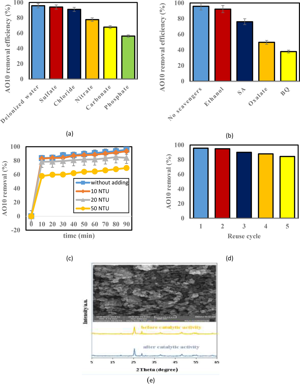 Influence of: a) anions; b) scavengers; c) turbidity; d) reusability of the catalyst; and e) XRD and FESEM after photocatalytic runs on AO10 removal efficiency (pH = 5, 10 mg/L AO10, 0.2 g/100 mL catalyst, 50 mg/L anion, 50 mg/L scavenger and reaction time = 90 min).