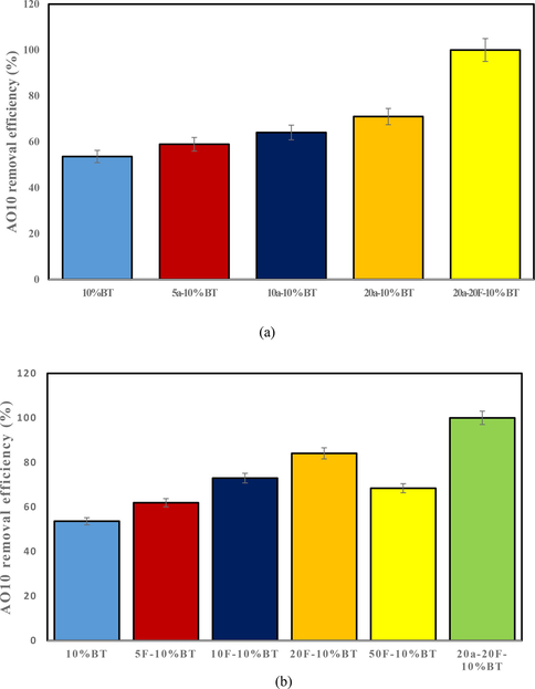 Influence of: a) aeration; b) FeSO4 loading, on AO10 removal efficiency.