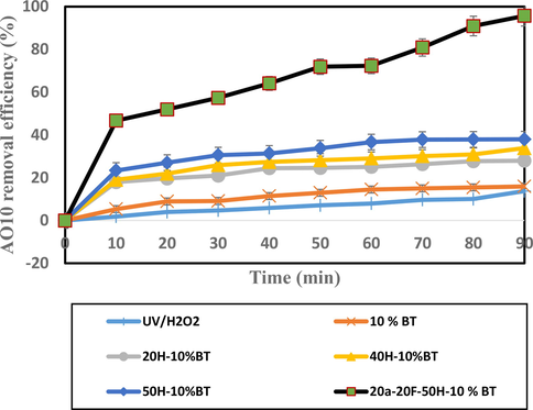 Influence of H2O2 on AO10 dye removal by different processes.