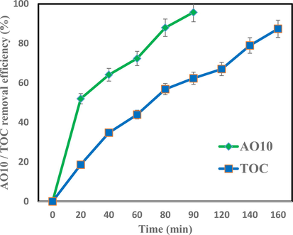 AO10 and TOC removal efficiencies by 20a-20F-50H-10 %BT (pH of 5, 50 mg/L AO10, 0.2 mg/100 mL 10% BT).