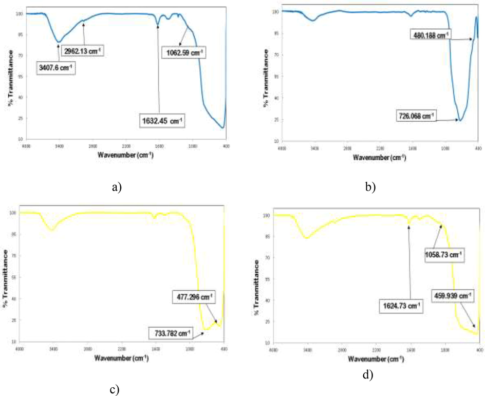 FT-IR spectra of: a) TiO2; b) BiVO4; c) 50% BiVO4/TiO2; and d) 10% BiVO4/TiO2.