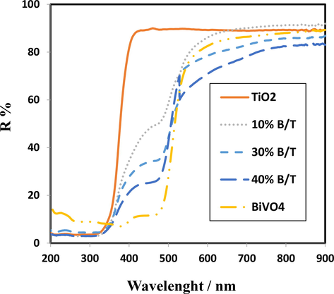 The UV–vis DRS spectra of TiO2, BiVO4 and the different contents of the BiVO4.