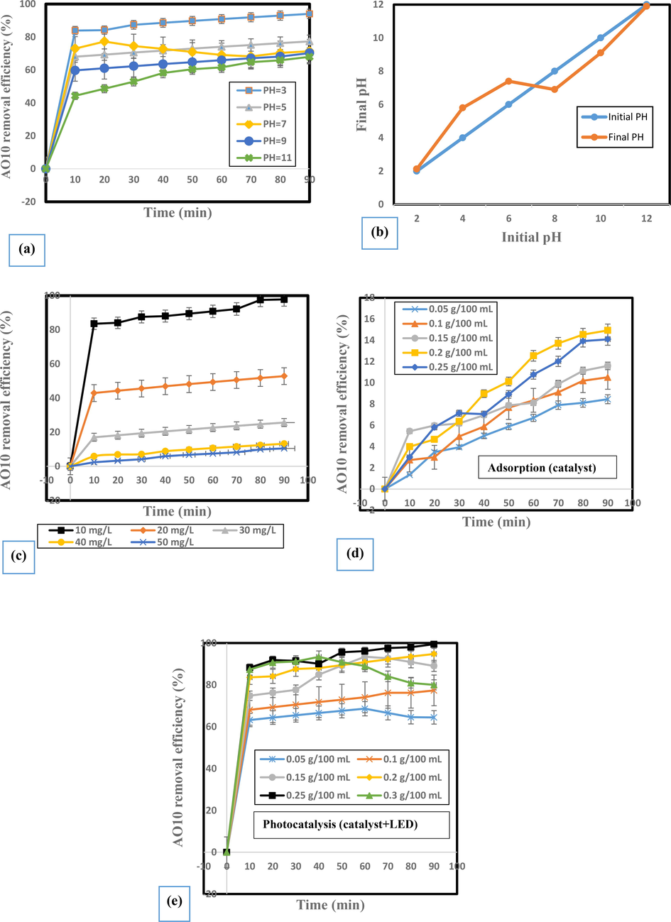 Influence of independent variables on AO10 removal efficiency: a) initial dye concentrations (pH = 5, 0.2 mg/100 mL catalyst); b) initial solution pH (10 mg/L AO10, 0.1 mg/100 mL catalyst); c) adsorption conditions; and d) photo-catalysis conditions.