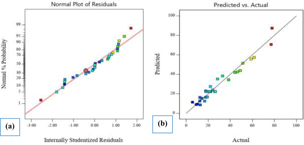 Model evaluation plots for AO10 dye removal by 10% BiVO4/TiO2: a) the normal plot of residuals; b) predicted vs. actual data.