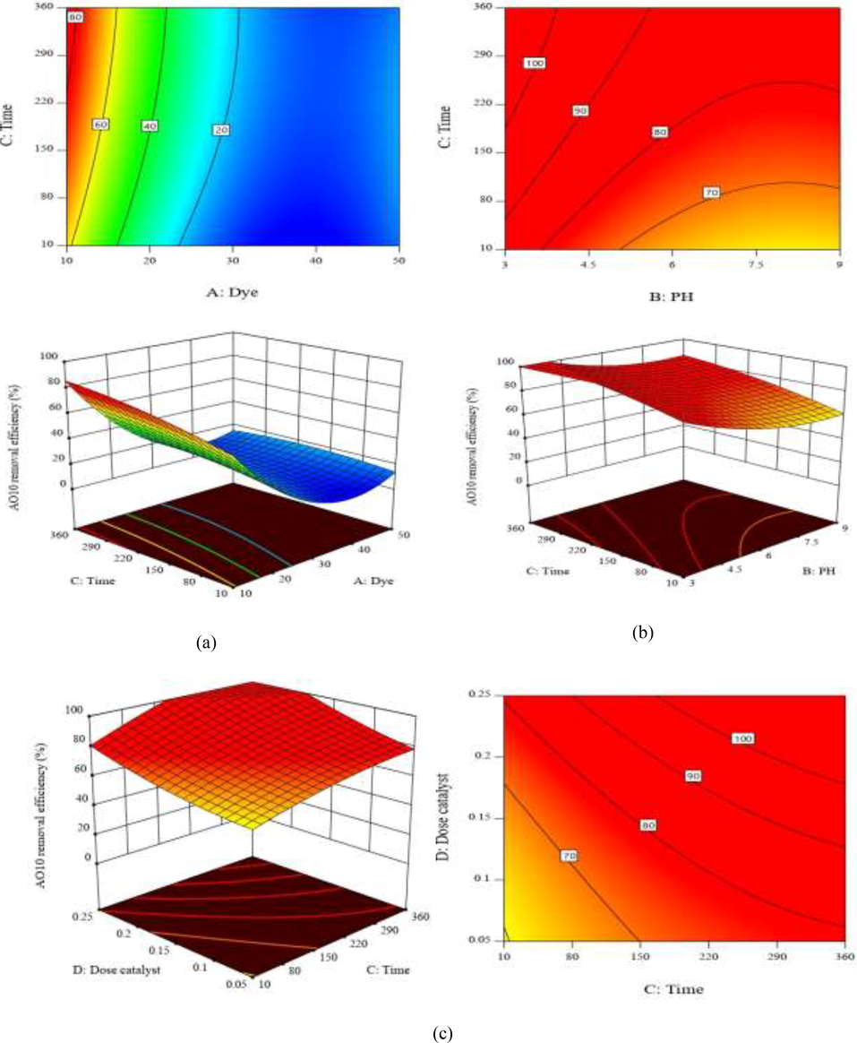 Response surface plot showing AO10 removal efficiency and reaction time versus: a) initial dye concentration; b) initial pH; and c) catalyst dosage.