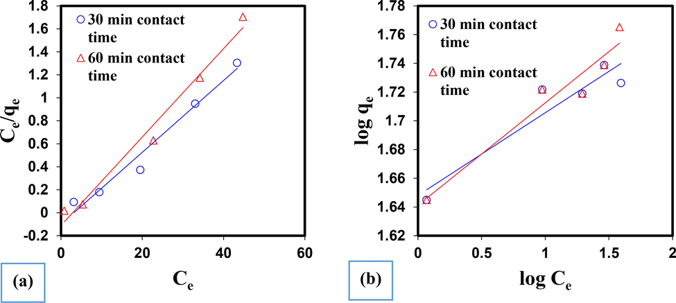 AO10 dye adsorption diagrams in a) Langmuir isotherm model and b) Freundlich isotherm model.