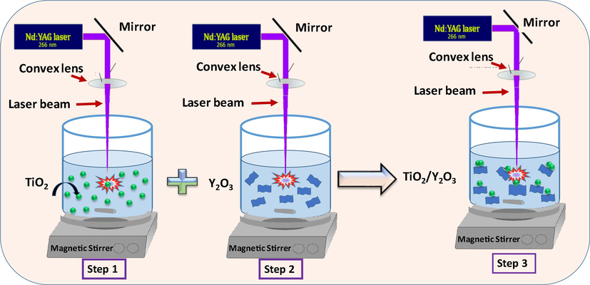 Experimental steps used to fabricate TiO2/P25-Y2O3 nanocomposites via PLA.