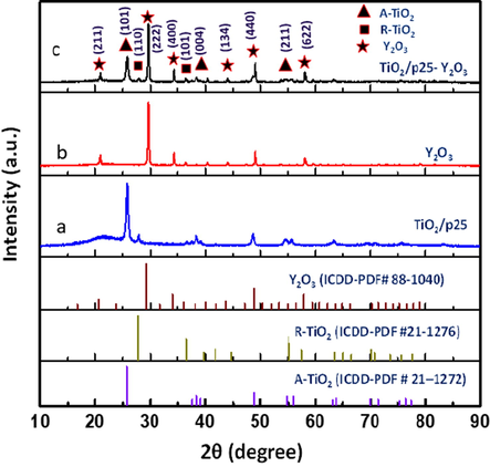 XRD diffraction patterns (a) TiO2/P25, (b) Y2O3, and (c) TiO2/P25-Y2O3 nanocomposites fabricated by PLA in water and their corresponding standards. XRD peaks of rutile and anatase phases are denoted by R and A, respectively.