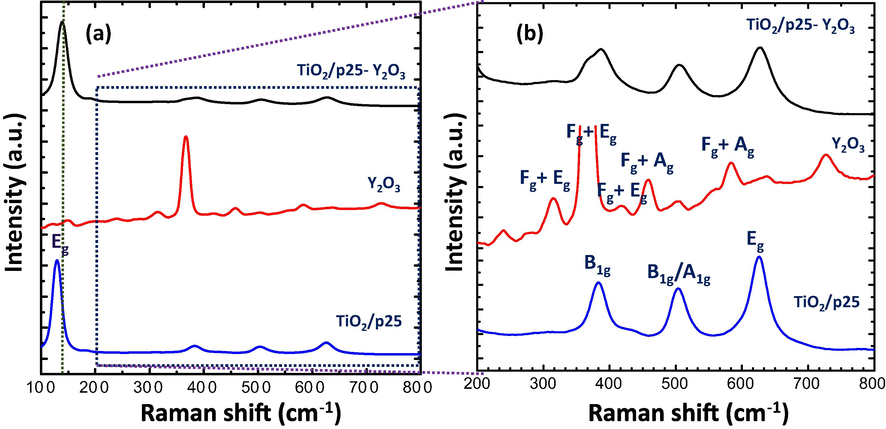 (a) Raman spectra, and (b) zoomed-in view of the TiO2/P25, Y2O3, and TiO2/P25-Y2O3 nanocomposites fabricated by PLA.