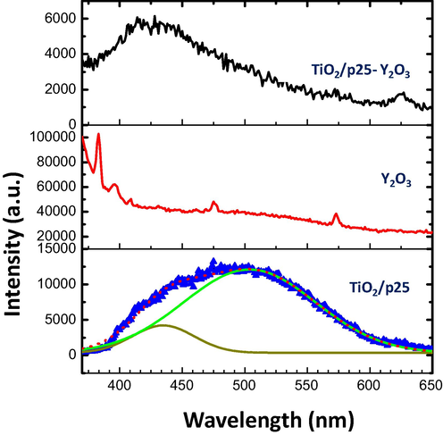 PL spectra of TiO2/P25, Y2O3, and TiO2/P25-Y2O3 nanocomposites excited at 350 nm.