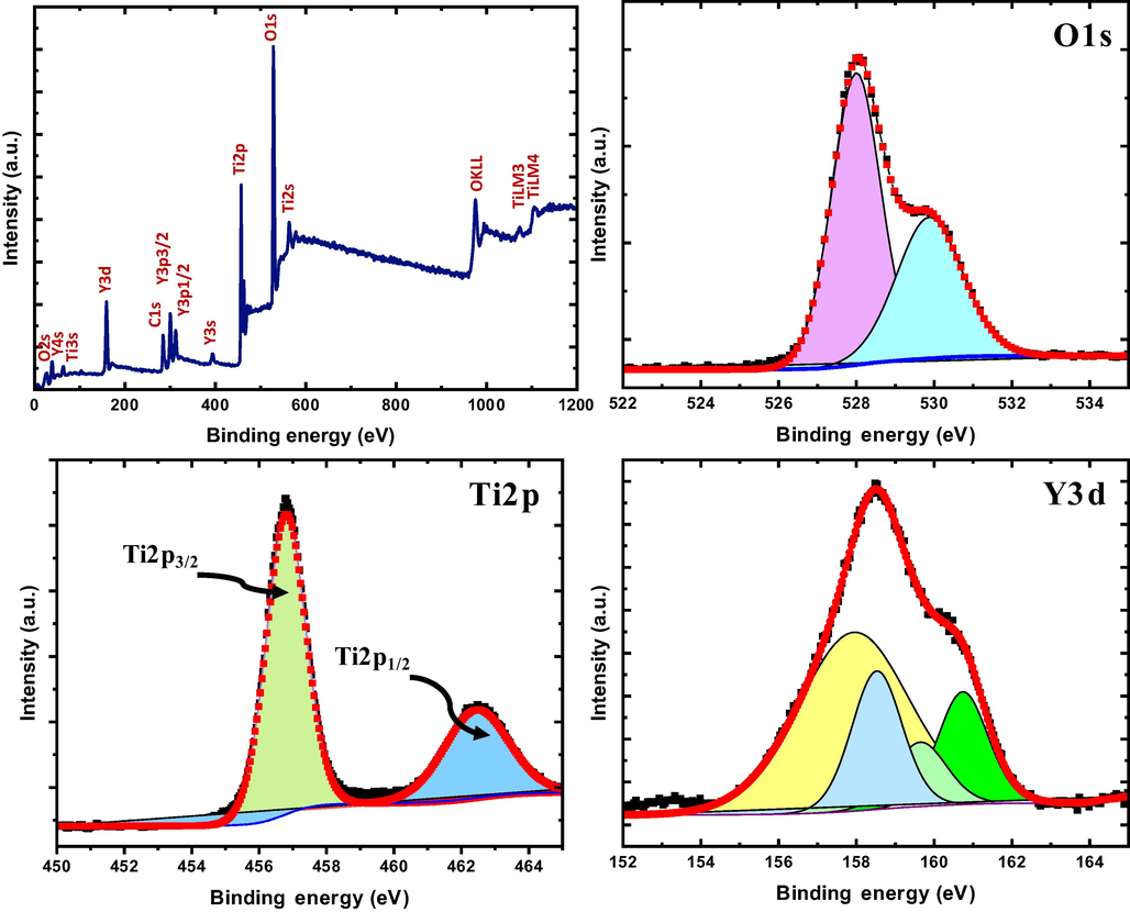 (a) XPS survey, (b) O1s, (c) Ti2p, and (d) Y3d of TiO2/P25-Y2O3 nanocomposites.