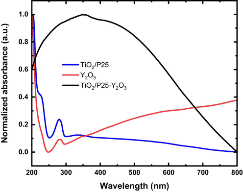 UV–Vis absorbance spectra of TiO2/P25, Y2O3, and TiO2/P25-Y2O3 nanocomposites.