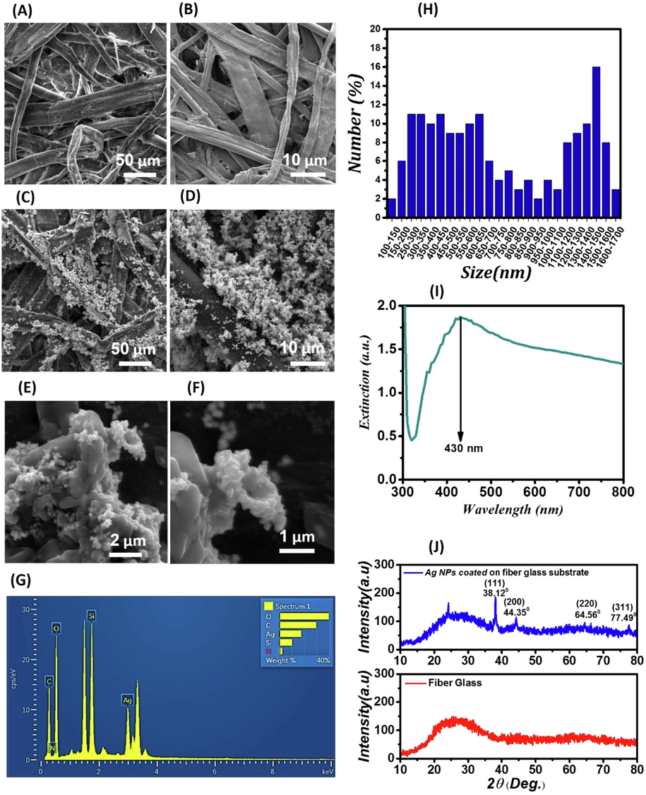 (A)- FE-SEM images of glass fiber substrates at a scalebar of 50 μm; (B)- FE-SEM images of glass fiber substrates at a scalebar of 10 μm; (C)- FE-SEM images of the AgNPs-coated glass fiber substrate (as a SERS plasmonic sensor) at a scalebar of 50 μm; (D)- FE-SEM images of the AgNPs-coated glass fiber substrate at a scalebar of 10 μm; (E)- FE-SEM images of the AgNPs-coated glass fiber substrate at a scalebar of 2 μm; (F)- FE-SEM images of the AgNPs-coated glass fiber substrate at a scalebar of 1 μm; (G)- EDX spectrum of the AgNPs-coated glass fiber substrate; (H)- Size distribution of deposited AgNPs on a glass fiber substrate; (I)- Extinction spectrum of AgNPs deposited on glass fibers; (J)- XRD spectrum of glass fibers and AgNPs deposited on glass fibers.