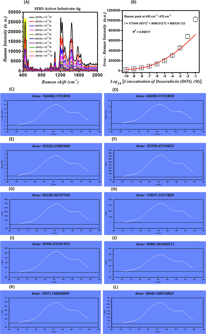 (A)- SERS spectra of DOX at different concentrations detected by SAS plasmonic sponsors; (B)- Calibration curve of intensity variations (I), including the area under the curve of the SERS signal related to molecular vibrations at the wavenumbers ranging from 400 cm−1 to 478 cm−1 in logarithmic changes of the concentration of DOX (C) on SAS; (C)-(I)- Diagrams used for calculation of areas under the curve for presenting the SERS spectra of DOX at different concentrations deposited on AgNPs coated on glass fiber substrates.