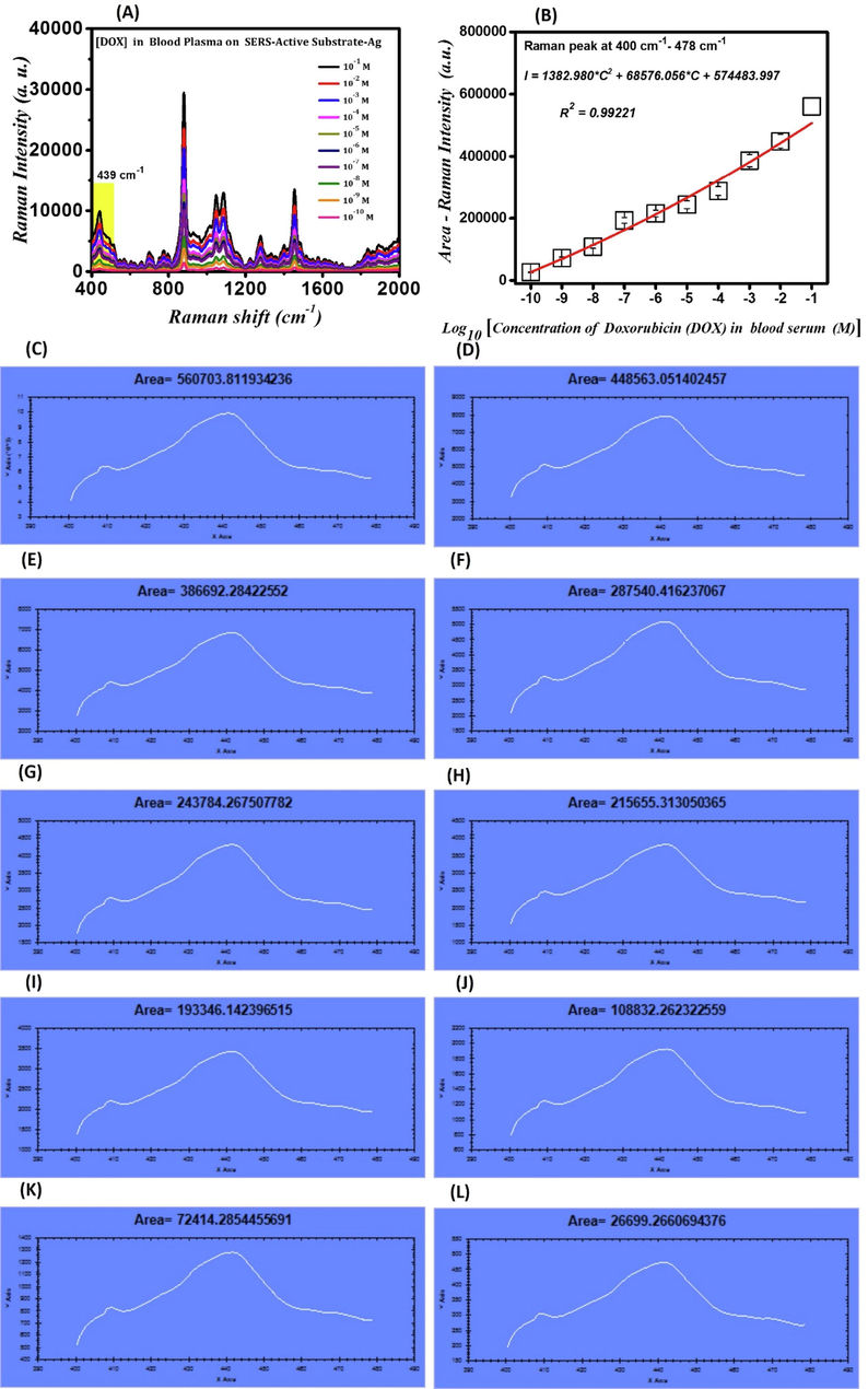 (A)- SERS spectra of DOX in blood plasma at concentrations detected by SAS plasmonic sponsors; (B)- Calibration curve of intensity variations (I), including the area under the curve of the SERS signal related to molecular vibrations at the wavenumbers ranging from 400 cm−1 to 478 cm−1 in logarithmic changes of the concentration of DOX in blood plasma (C) on SAS; (C)-(I)- Diagrams used for calculation of areas under the curve for presenting the SERS spectra of DOX in blood plasma at different concentrations deposited on AgNPs coated on glass fiber substrates.