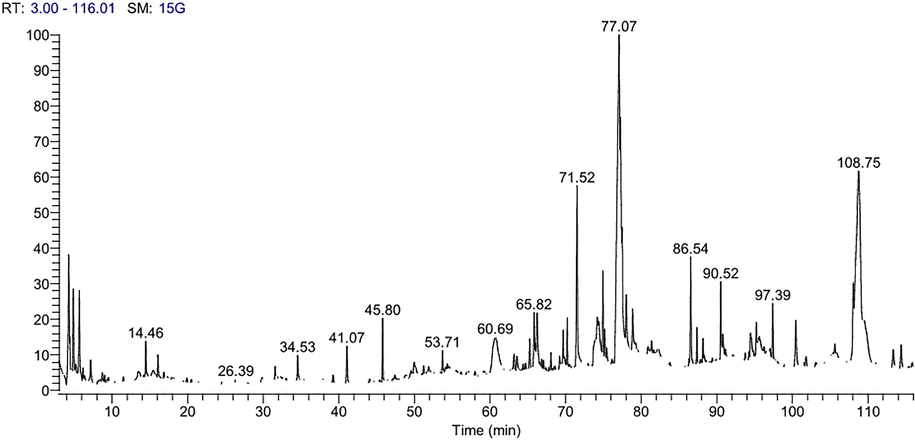 GC–MS chromatogram of the cold methanolic extract of olive tree leaves.