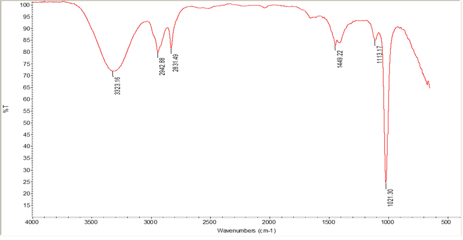 The FT-IR spectra of compounds of the cold methanolic extract of olive tree leaves.